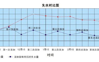 使用供暖臭味劑每年可節(jié)省多少錢？